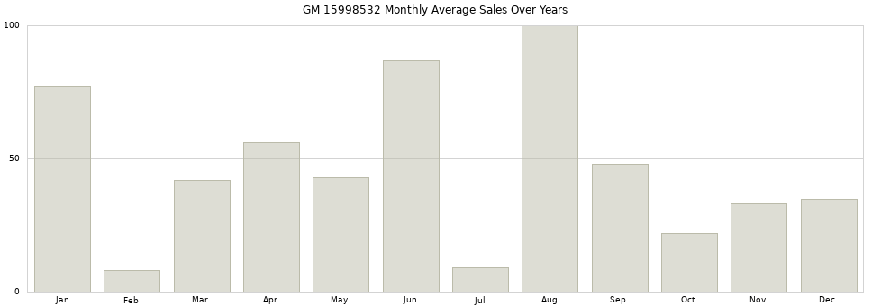 GM 15998532 monthly average sales over years from 2014 to 2020.