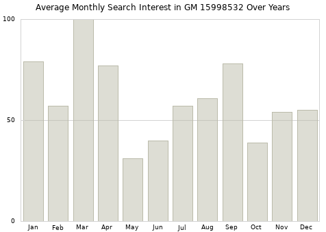 Monthly average search interest in GM 15998532 part over years from 2013 to 2020.