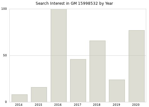 Annual search interest in GM 15998532 part.