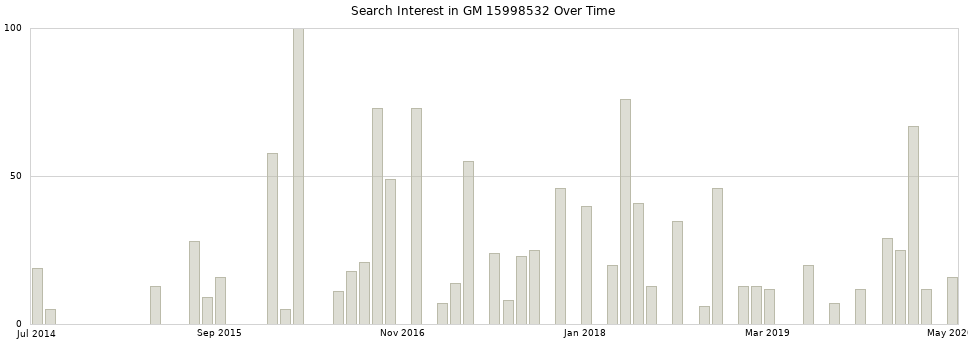 Search interest in GM 15998532 part aggregated by months over time.