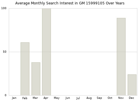 Monthly average search interest in GM 15999105 part over years from 2013 to 2020.