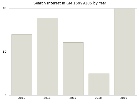 Annual search interest in GM 15999105 part.
