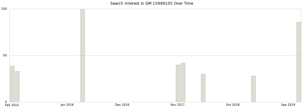 Search interest in GM 15999105 part aggregated by months over time.