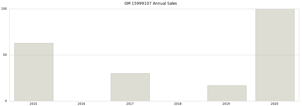 GM 15999107 part annual sales from 2014 to 2020.