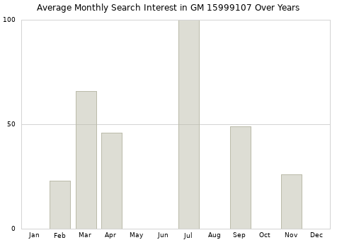 Monthly average search interest in GM 15999107 part over years from 2013 to 2020.