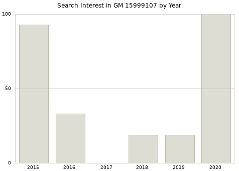 Annual search interest in GM 15999107 part.