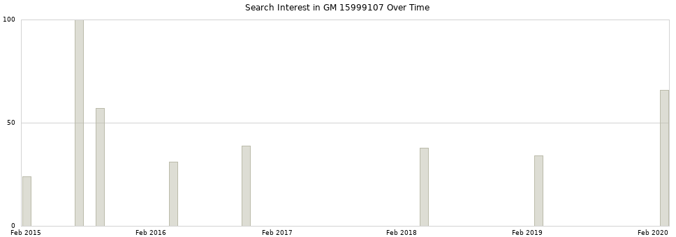 Search interest in GM 15999107 part aggregated by months over time.