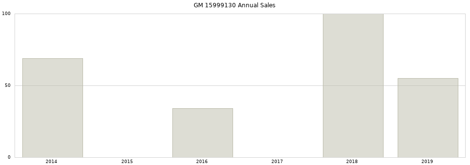 GM 15999130 part annual sales from 2014 to 2020.