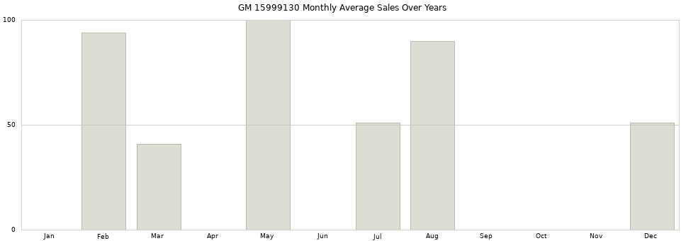GM 15999130 monthly average sales over years from 2014 to 2020.