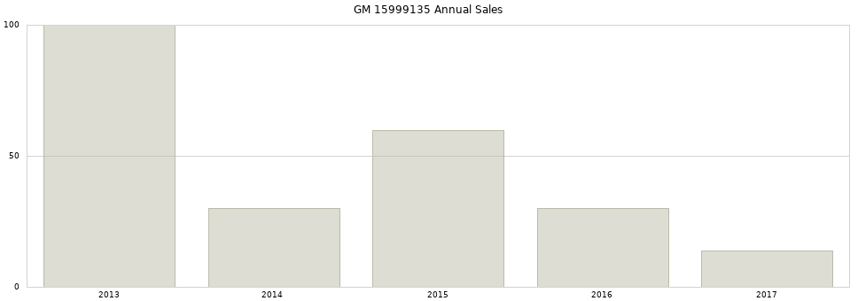 GM 15999135 part annual sales from 2014 to 2020.