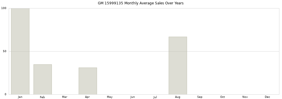 GM 15999135 monthly average sales over years from 2014 to 2020.