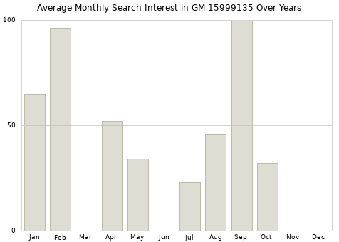 Monthly average search interest in GM 15999135 part over years from 2013 to 2020.