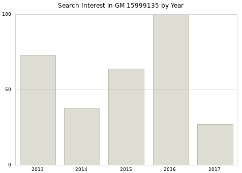 Annual search interest in GM 15999135 part.