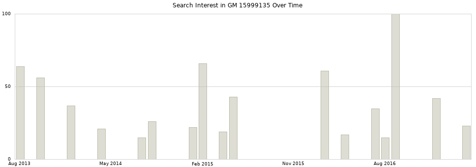 Search interest in GM 15999135 part aggregated by months over time.