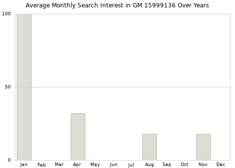 Monthly average search interest in GM 15999136 part over years from 2013 to 2020.