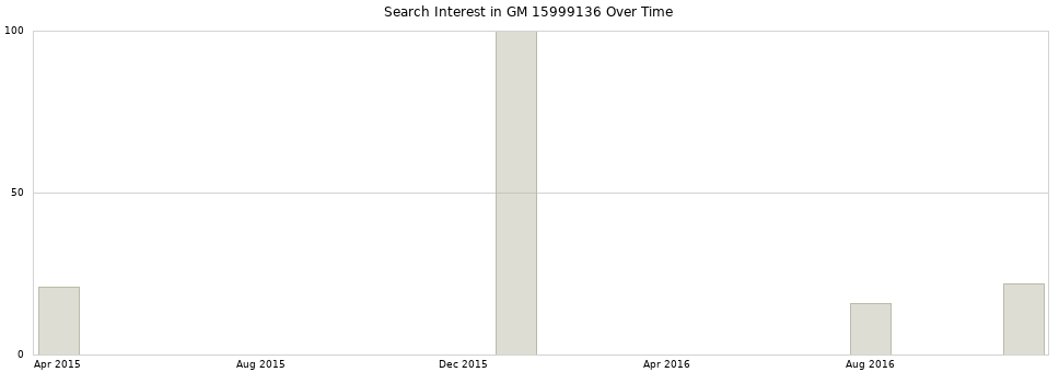 Search interest in GM 15999136 part aggregated by months over time.