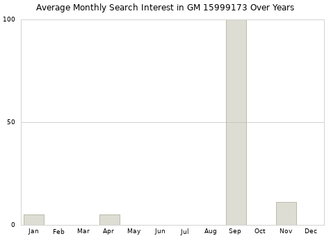 Monthly average search interest in GM 15999173 part over years from 2013 to 2020.