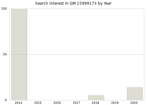 Annual search interest in GM 15999173 part.