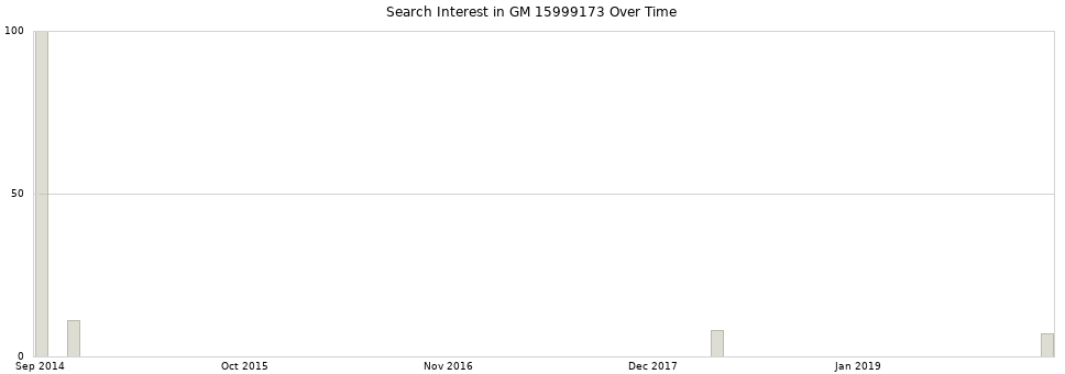 Search interest in GM 15999173 part aggregated by months over time.