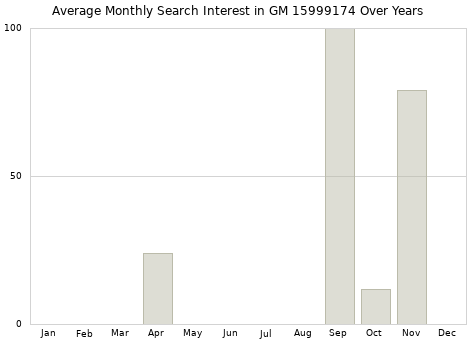 Monthly average search interest in GM 15999174 part over years from 2013 to 2020.