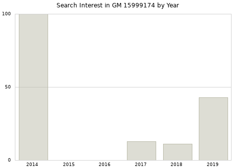 Annual search interest in GM 15999174 part.