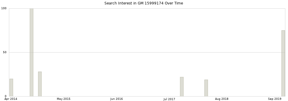 Search interest in GM 15999174 part aggregated by months over time.