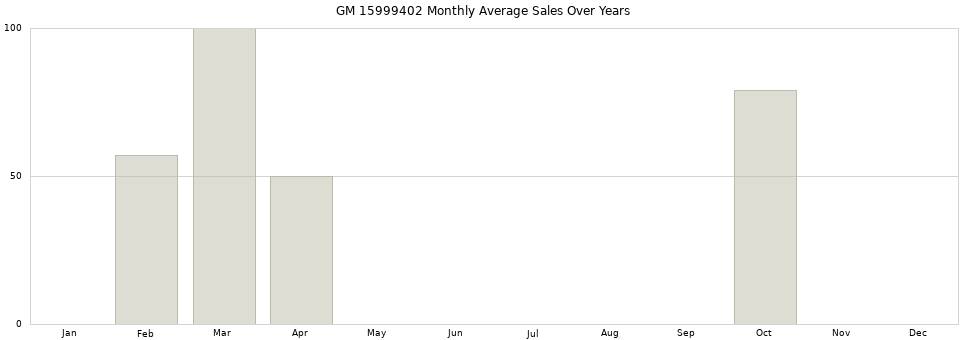 GM 15999402 monthly average sales over years from 2014 to 2020.