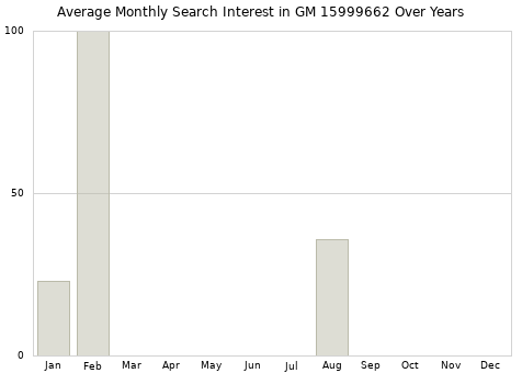 Monthly average search interest in GM 15999662 part over years from 2013 to 2020.