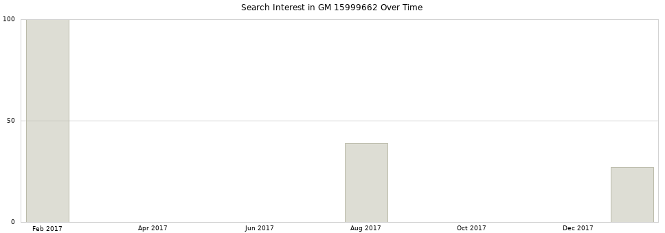 Search interest in GM 15999662 part aggregated by months over time.