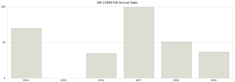 GM 15999708 part annual sales from 2014 to 2020.