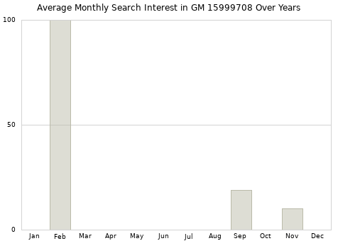 Monthly average search interest in GM 15999708 part over years from 2013 to 2020.