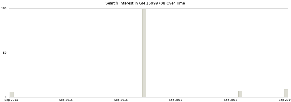 Search interest in GM 15999708 part aggregated by months over time.