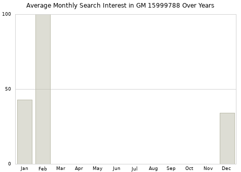Monthly average search interest in GM 15999788 part over years from 2013 to 2020.