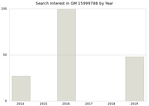 Annual search interest in GM 15999788 part.