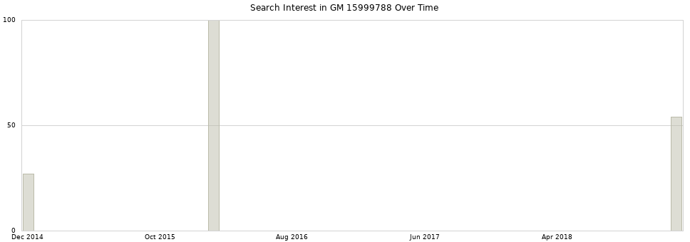 Search interest in GM 15999788 part aggregated by months over time.