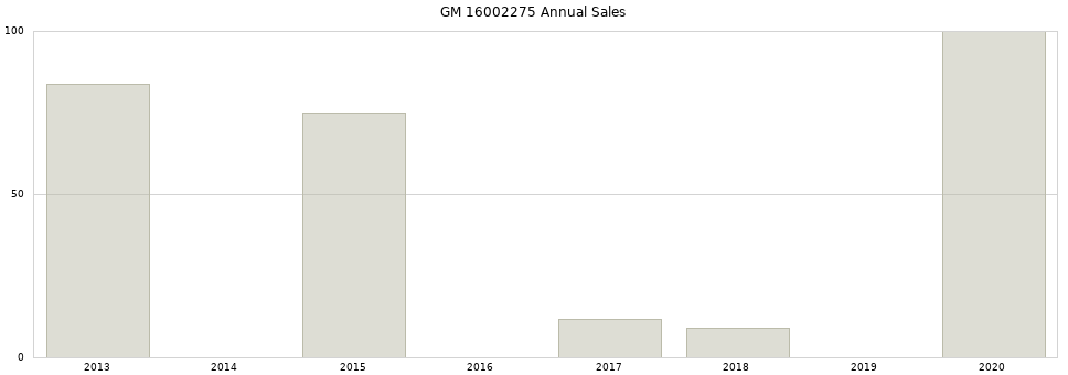 GM 16002275 part annual sales from 2014 to 2020.