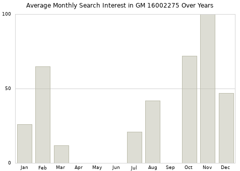 Monthly average search interest in GM 16002275 part over years from 2013 to 2020.