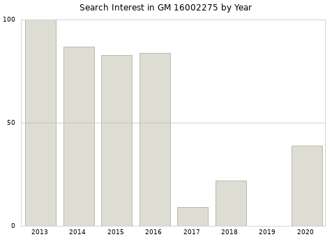 Annual search interest in GM 16002275 part.