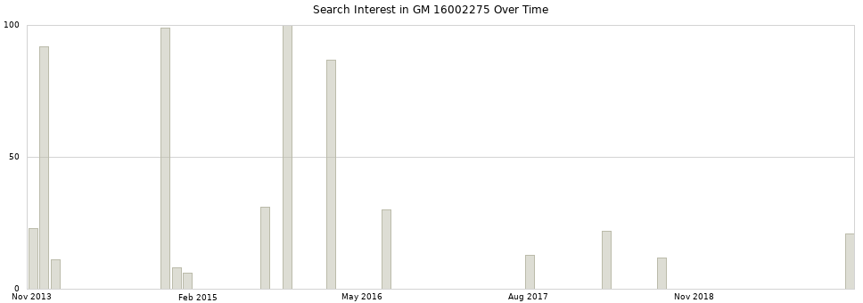 Search interest in GM 16002275 part aggregated by months over time.