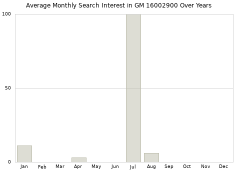Monthly average search interest in GM 16002900 part over years from 2013 to 2020.