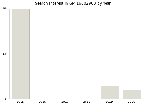 Annual search interest in GM 16002900 part.