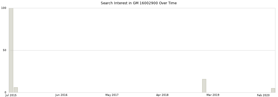 Search interest in GM 16002900 part aggregated by months over time.