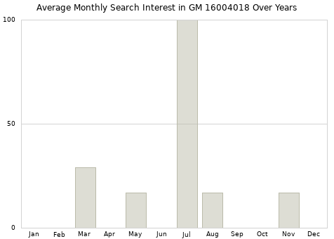 Monthly average search interest in GM 16004018 part over years from 2013 to 2020.