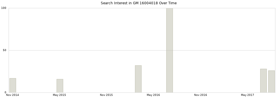Search interest in GM 16004018 part aggregated by months over time.
