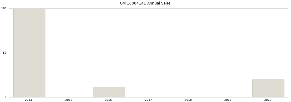 GM 16004141 part annual sales from 2014 to 2020.