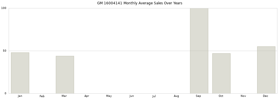 GM 16004141 monthly average sales over years from 2014 to 2020.