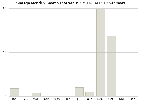 Monthly average search interest in GM 16004141 part over years from 2013 to 2020.