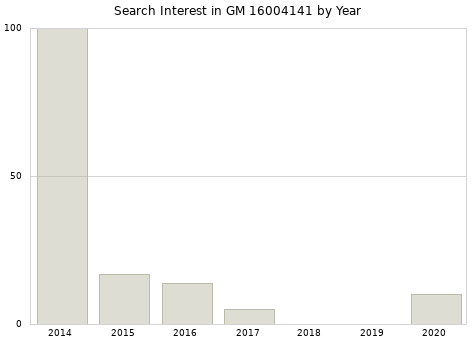 Annual search interest in GM 16004141 part.