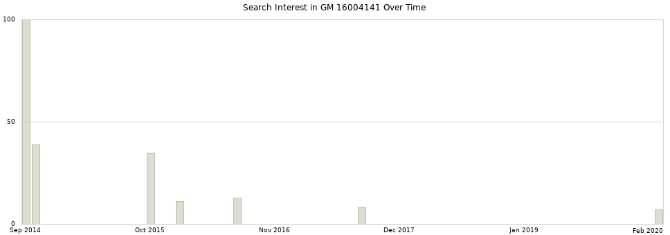 Search interest in GM 16004141 part aggregated by months over time.