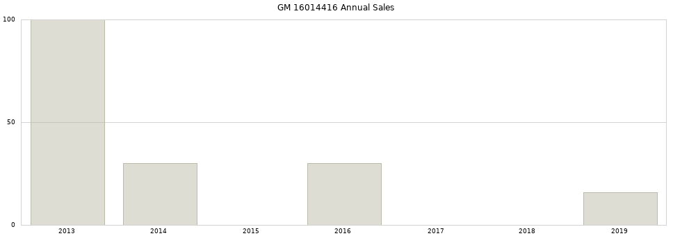 GM 16014416 part annual sales from 2014 to 2020.